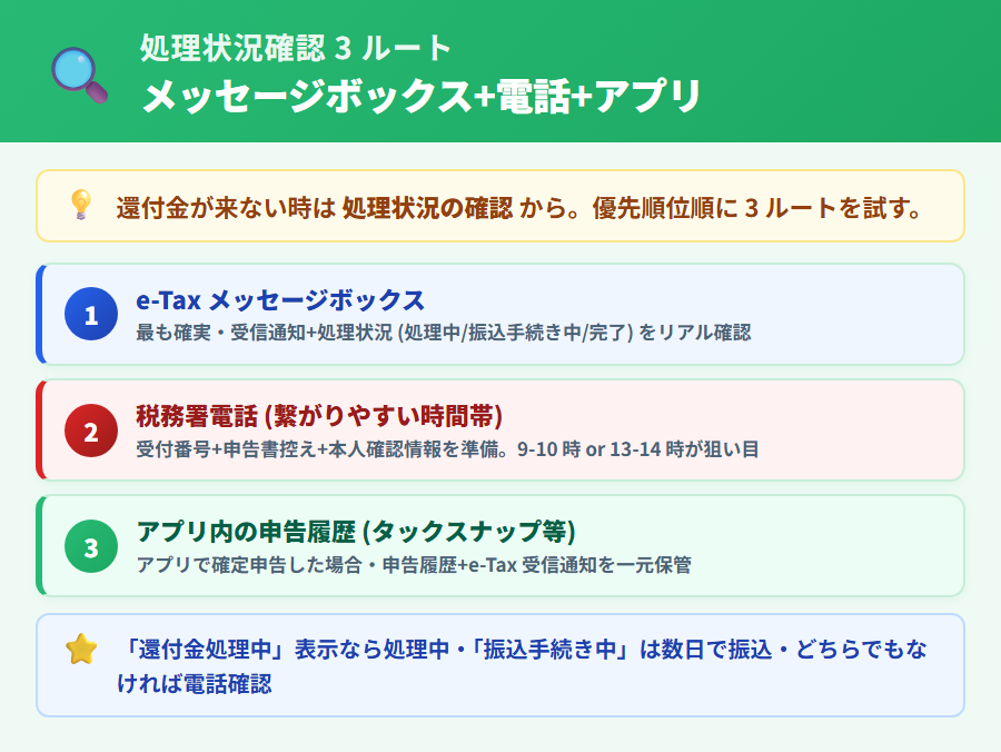還付金の処理状況を確認する 3 つの方法。e-Tax メッセージボックス・税務署電話相談・アプリ内の申告履歴 (タックスナップ等) を整理