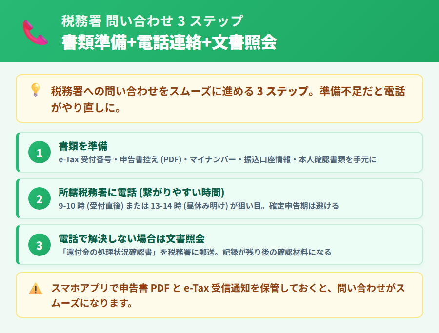 税務署への問い合わせ手順 3 ステップ。書類準備 (受付番号・申告書控え・本人確認)・電話連絡 (繋がりやすい時間帯)・文書照会対応の流れを整理
