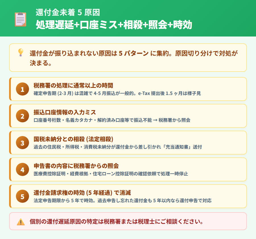 還付金が振り込まれない 5 つの原因。税務署の処理遅延・振込口座情報のミス・国税未納分との相殺・申告書の照会発生・請求権の時効消滅を整理