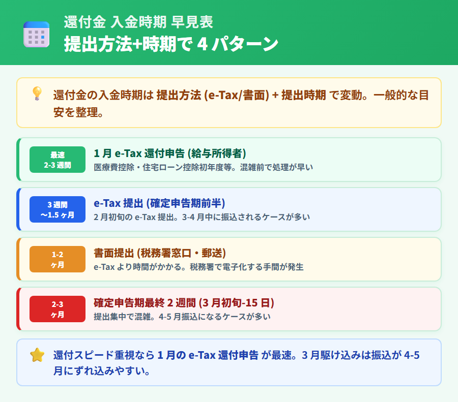 確定申告の還付金が振り込まれるまでの一般的な期間。e-Tax 提出 (3 週間〜2 ヶ月) と書面提出 (1〜2 ヶ月) を提出時期別 (還付申告 1 月・確定申告期 2-3 月) で比較したカード型早見表