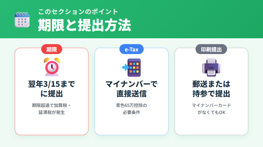 確定申告の期限と提出方法（e-Tax・印刷）の図解