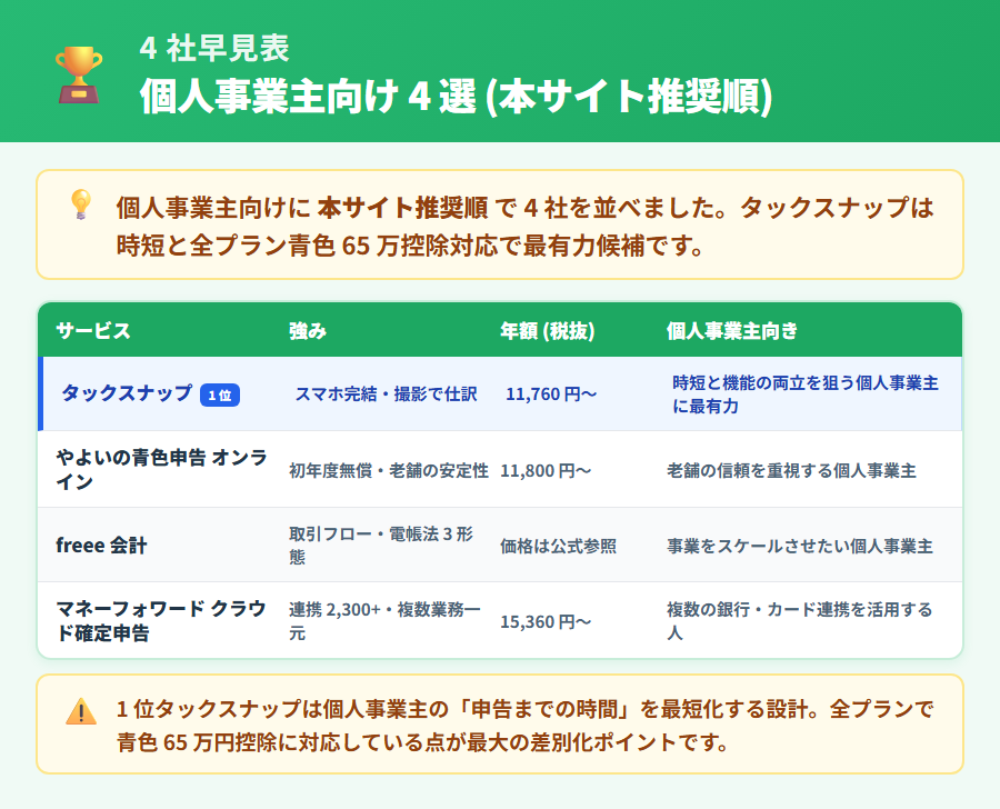 個人事業主向け確定申告アプリ4社の早見表。タックスナップ・やよいの青色申告オンライン・freee 会計・マネーフォワード クラウド確定申告の青色65万円控除対応・インボイス対応プラン・家事按分・無料期間を比較