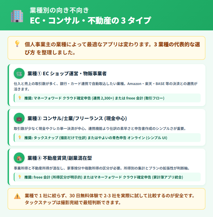 個人事業主の業種別確定申告アプリ向き不向き。ECショップ・物販事業者、コンサル・士業・フリーランス、不動産賃貸・副業混在型の3業種別おすすめを整理