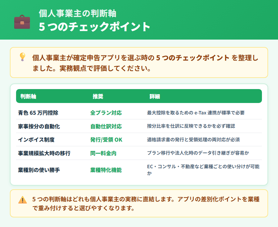 個人事業主向け確定申告アプリ選び方の5つの判断軸。青色65万円控除対応プラン・家事按分機能・インボイス対応プラン・スマホ完結度・プラン移行コストを整理した評価表