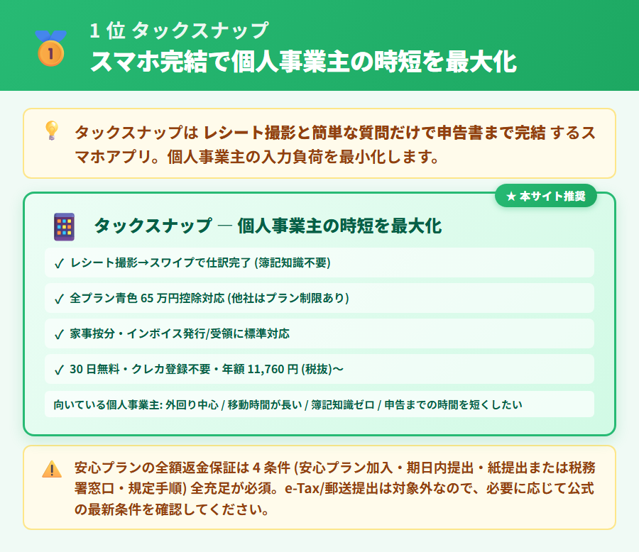 タックスナップの個人事業主向け特徴。全プラン青色65万円控除・インボイス・電帳法対応・スワイプ仕訳・30日無料を示した推奨カード