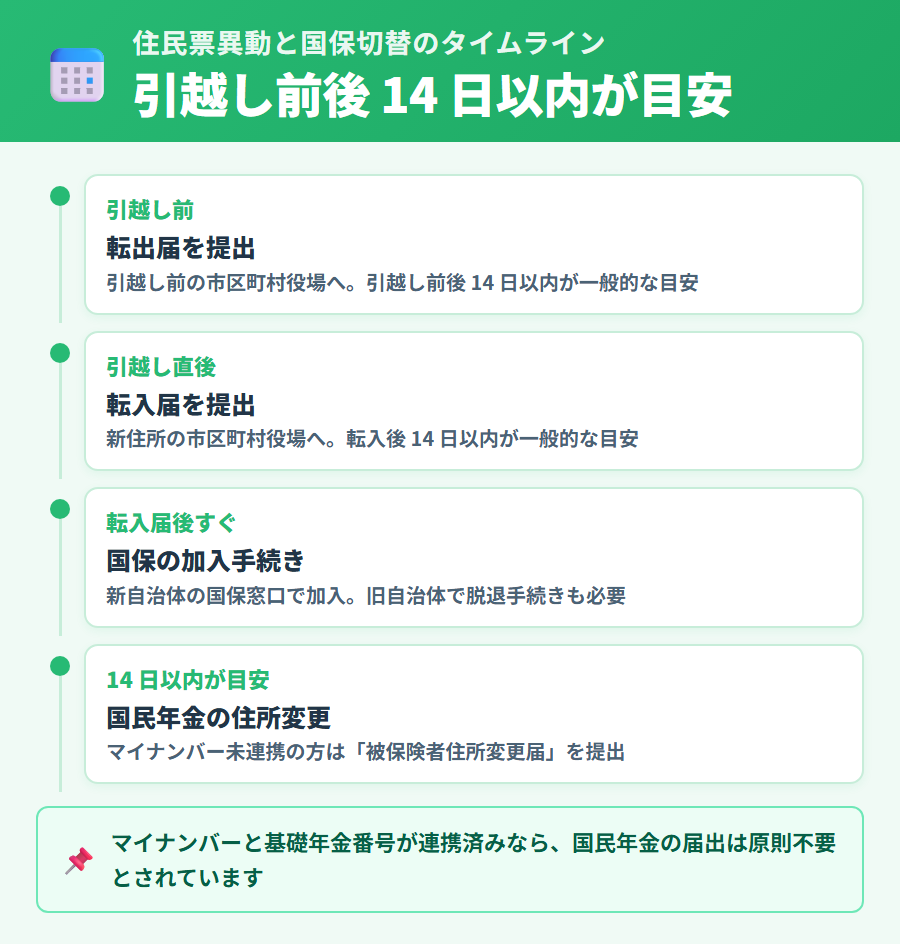 住民票の転出転入と国民健康保険の切替を引越し前後 14 日以内で進めるタイムライン