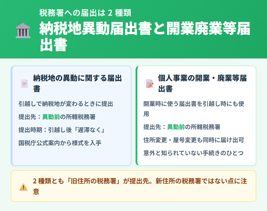 税務署に提出する 2 種類の届出書(納税地の異動に関する届出書と個人事業の開業廃業等届出書)の対比