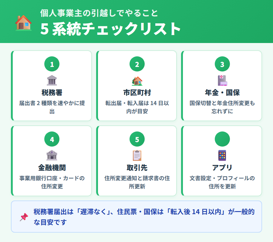 個人事業主が引越したときに必要な税務署・市区町村・年金事務所・金融機関・取引先への手続き 5 系統