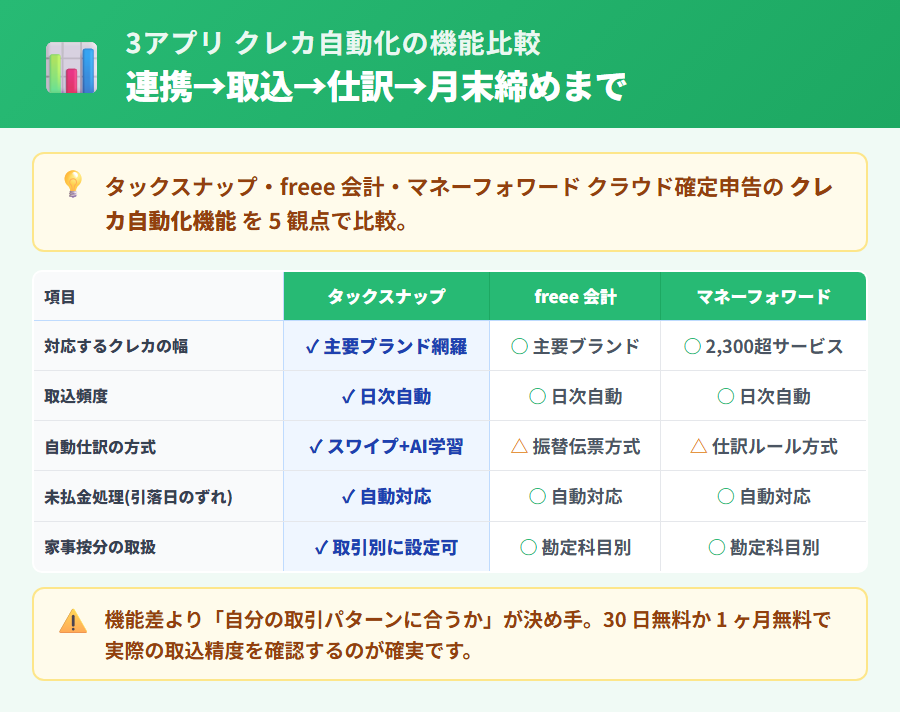 3アプリのクレカ自動連携機能比較表。タックスナップ・freee会計・マネーフォワード クラウド確定申告を連携基盤・取込頻度・自動仕訳学習・振分方式・スマホ完結度の5観点で評価。タックスナップ列のみ青色強調