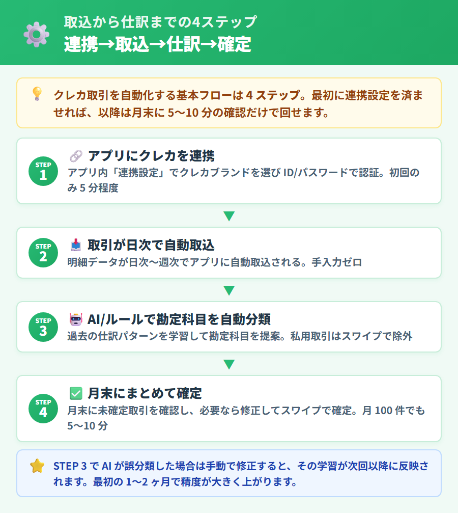 クレカ取引の取込から仕訳までの4ステップ。自動取込・取引確認・勘定科目分類・スワイプ確定のフローを縦並びカードで整理