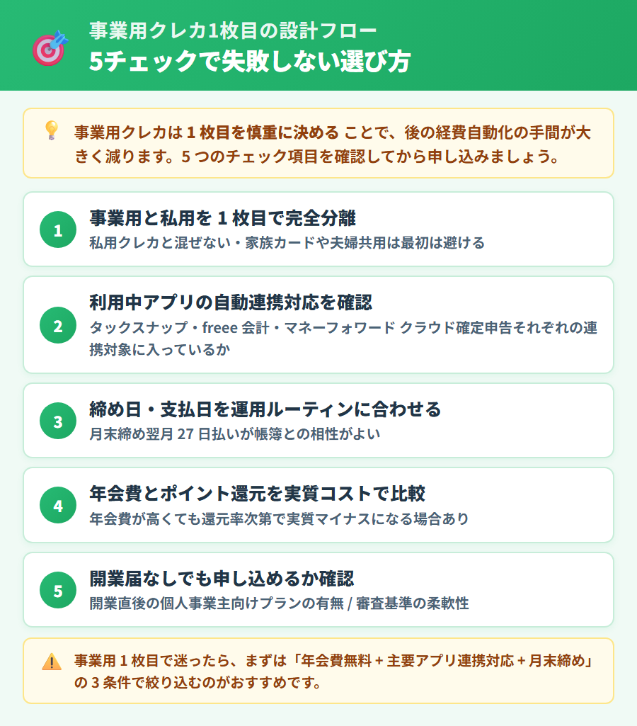 個人事業主の事業用クレカ設計フロー。現状把握・事業用1枚決定・連携設定の3ステップを縦並びカードで整理