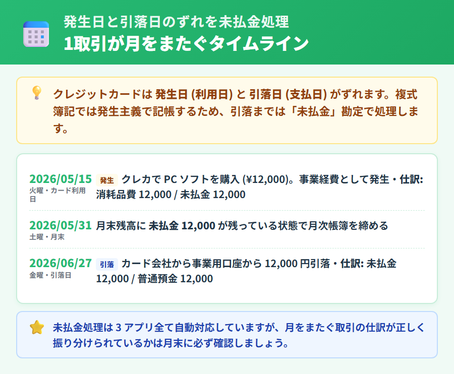 クレカの引き落とし日と発生日のずれを示すタイムライン図解。12月15日の利用日から1月27日の引き落とし日までの未払金処理フローを視覚化