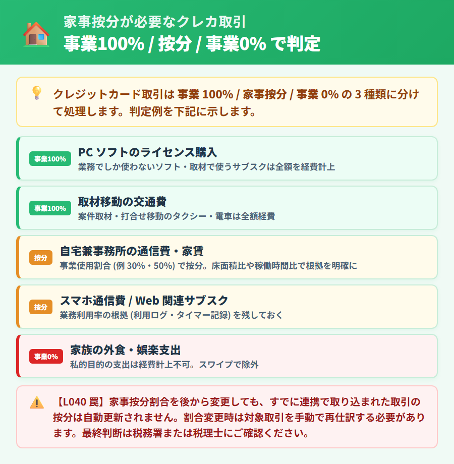 クレカで支払う家事按分が必要な5項目の図解。通信費・水道光熱費・家賃・サブスク・ガソリン代の按分基準と注意点を縦並びカードで整理