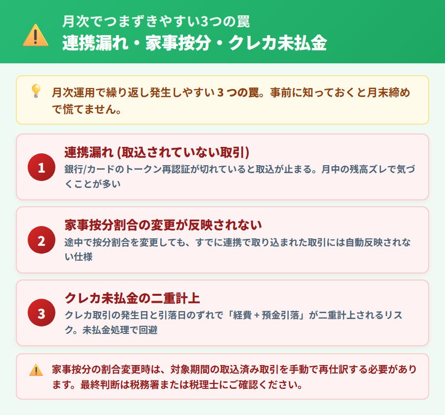 個人事業主の月次経費管理でつまずきやすい3つの罠。連携漏れ・家事按分変更の罠・クレカ未払金の二重計上リスクを警告アイコン付きカードで整理