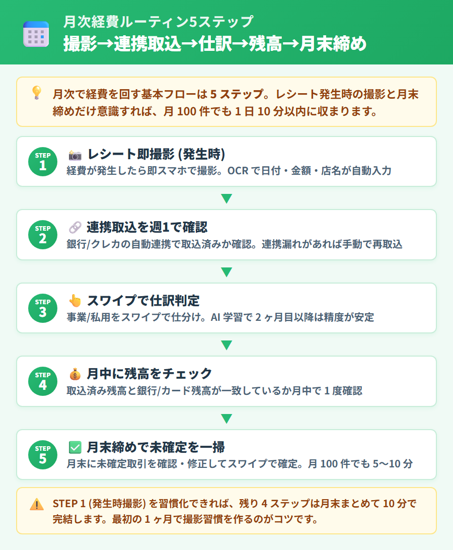 個人事業主の月次経費ルーティン5ステップ。レシート撮影・連携取込確認・スワイプ仕訳・残高確認・月末締めを縦並びカードで整理した手順図