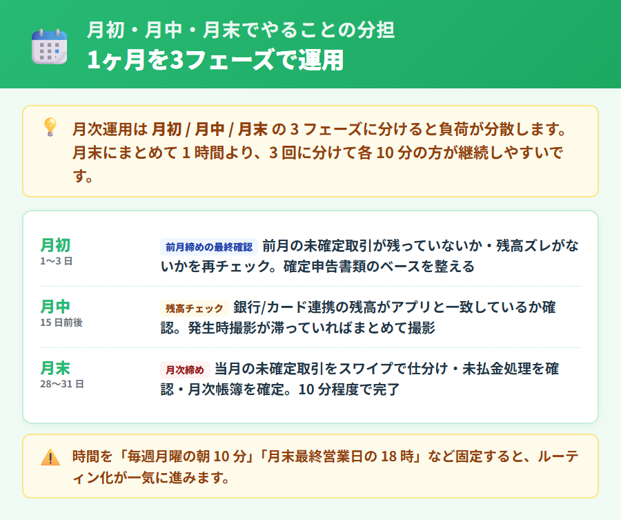 個人事業主の月次経費管理タイムライン。月初・月中・月末の3フェーズに分けてやることを時系列で整理