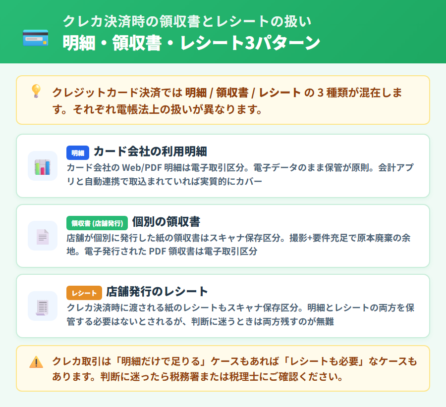 クレジットカード決済時の領収書とレシートの扱い方。クレカ明細・領収書・レシートの3パターンを区別して整理したカード式の手順図