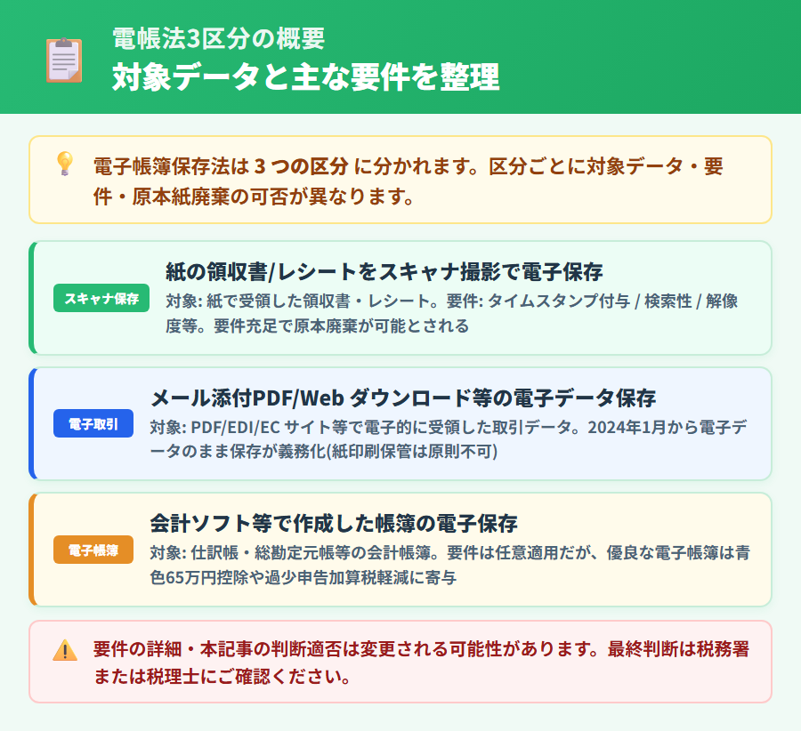 電子帳簿保存法3区分の概要。スキャナ保存・電子取引・電子帳簿の対象と主な要件を3列カードで比較整理