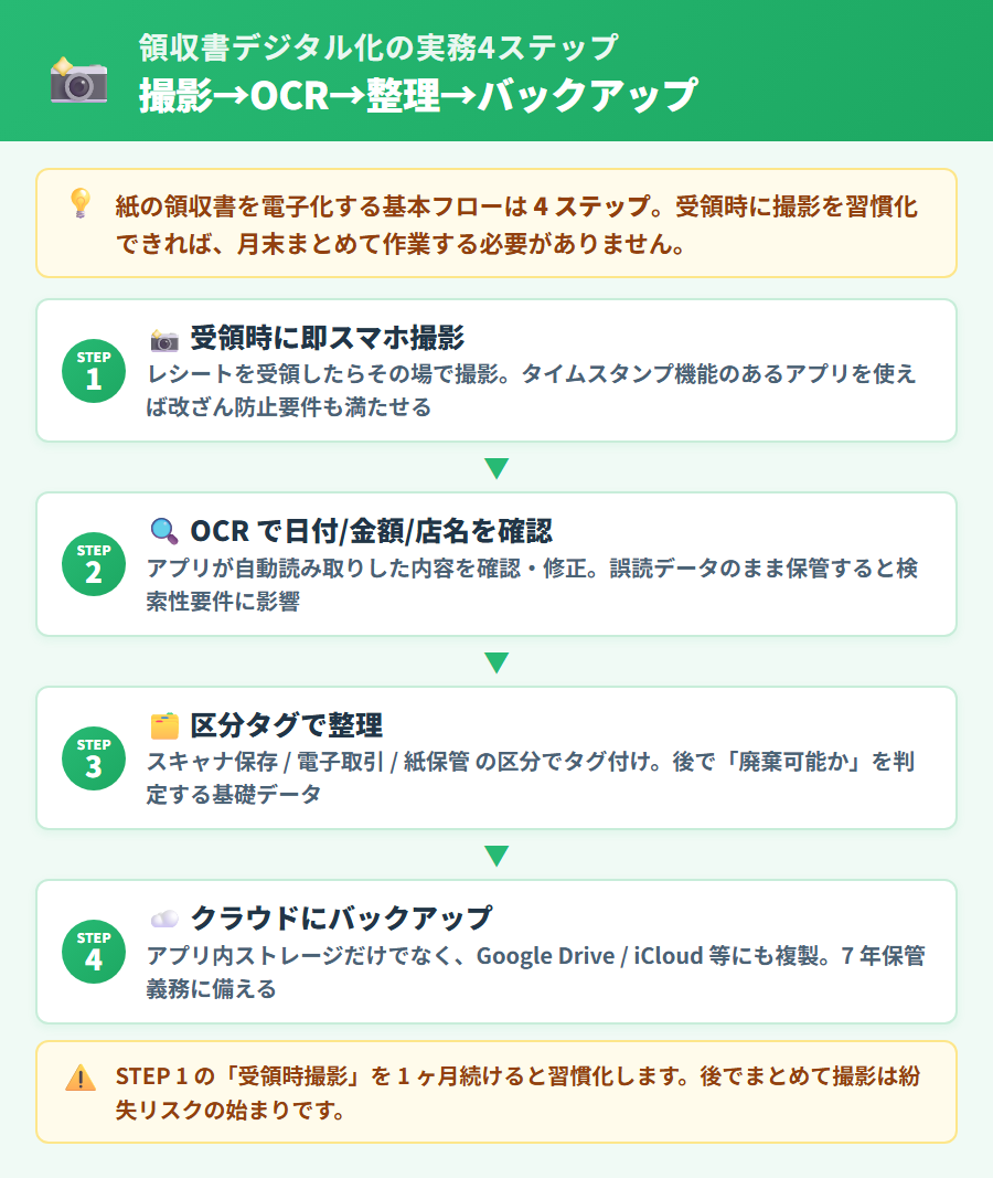 個人事業主の領収書デジタル化実務4ステップ。撮影・OCR確認・ファイル整理・バックアップの流れを縦並びカードで手順化