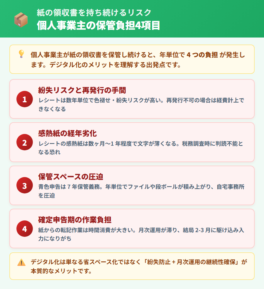 個人事業主が紙の領収書を保管し続けるリスク。紛失・劣化・保管スペース・確定申告作業の負担増という4つのリスクを警告アイコン付きカードで整理