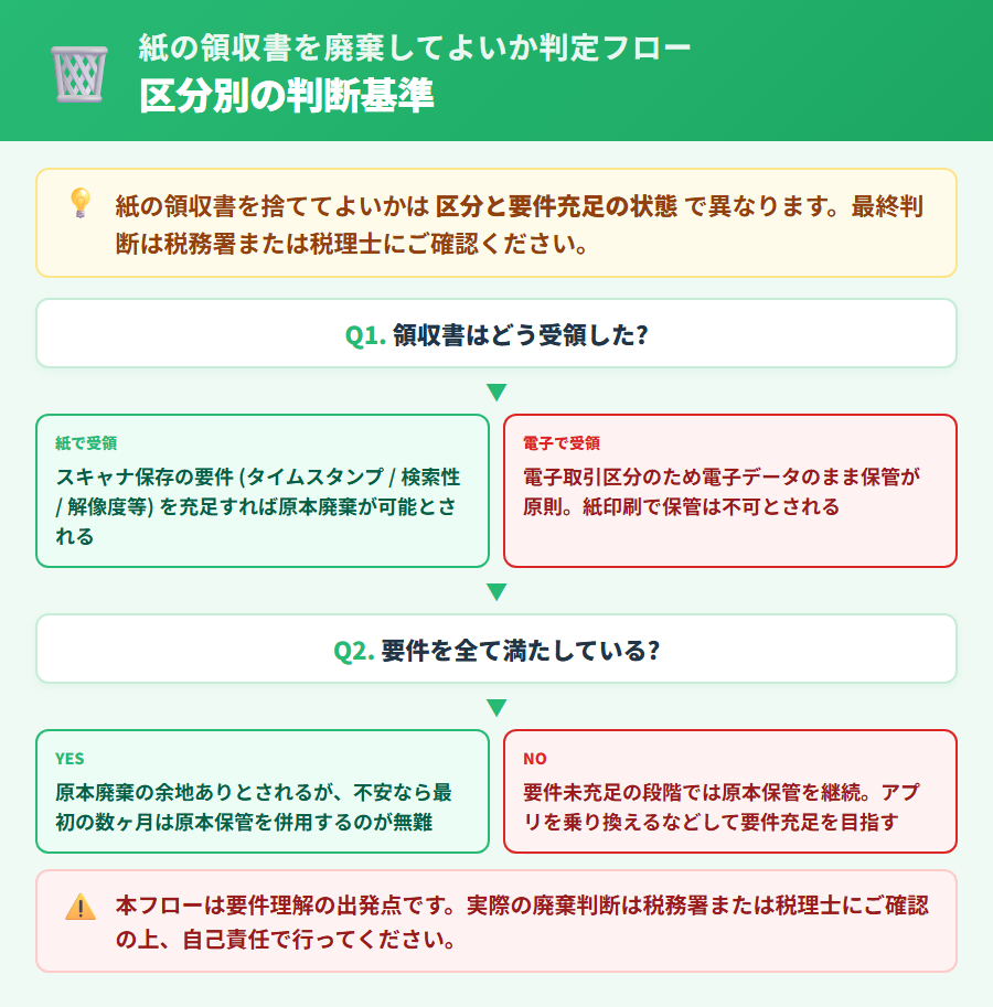 個人事業主が紙の領収書を廃棄してよいかの区分別判断フロー。スキャナ保存要件充足の場合・電子取引の場合・廃棄不可の場合を分岐フローチャートで整理