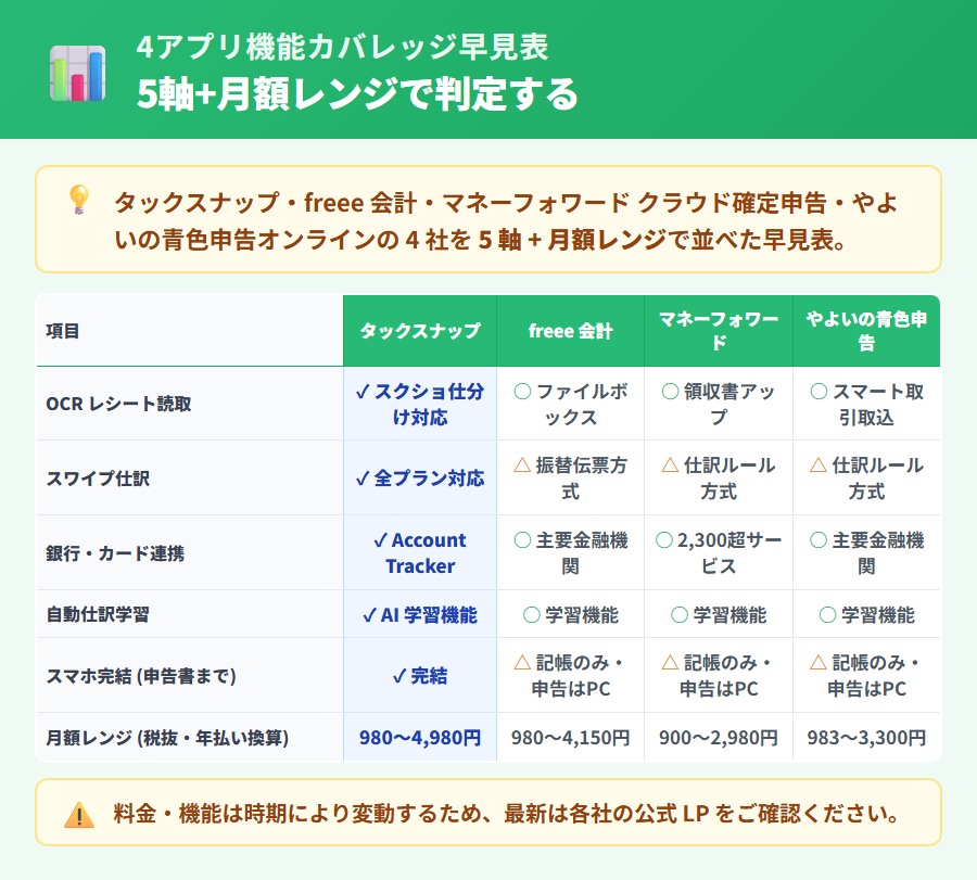 個人事業主向けレシート・経費管理アプリ4社の機能カバレッジ比較表。タックスナップ・freee会計・マネーフォワード クラウド確定申告・やよいの青色申告オンラインをOCR・スワイプ仕訳・銀行連携・自動仕訳・スマホ完結の5軸で評価。タックスナップ列のみ青色強調