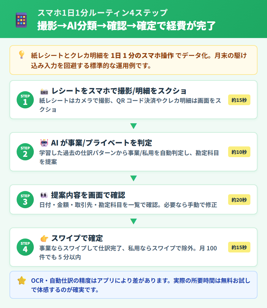 スマホ1台でレシート・経費管理を完結する1日1分ルーティンの図解。スクショ撮影→AI自動分類→スワイプ確定の4ステップをフロー形式で整理