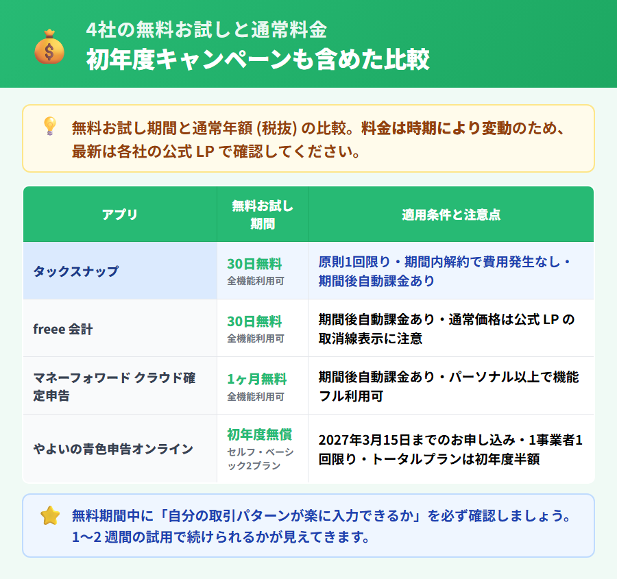 個人事業主向けレシート・経費管理アプリ4社の料金比較表。タックスナップ・freee会計・マネーフォワード クラウド確定申告・やよいの青色申告オンラインの無料お試し期間と通常年額（税抜）を整理