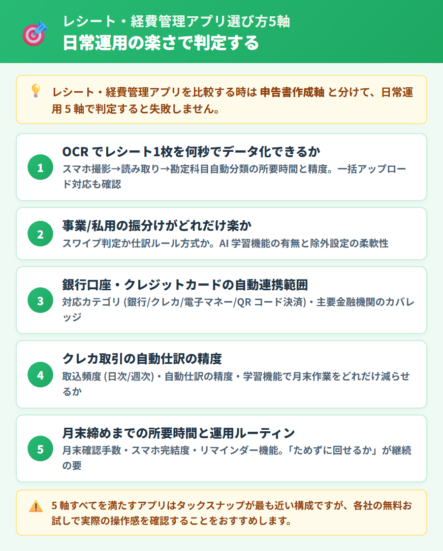 個人事業主のレシート・経費管理アプリ選び方5軸の判定フロー。軸1:OCR速度、軸2:スワイプ仕訳、軸3:銀行カード連携、軸4:クレカ自動仕訳、軸5:月末締め所要時間の5カードを縦並びで整理