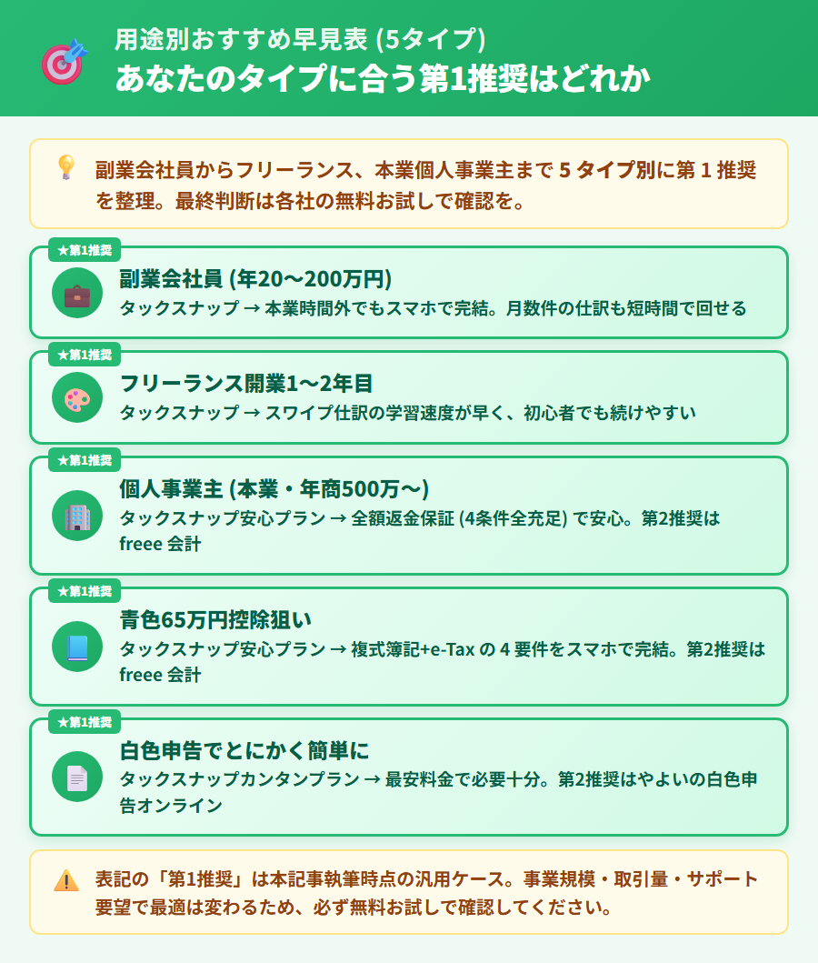 個人事業主のレシート・経費管理アプリ用途別おすすめカード。副業会社員・フリーランス1〜2年目・個人事業主本業・青色65万円狙い・白色申告の5タイプ別に第1推奨アプリを提示