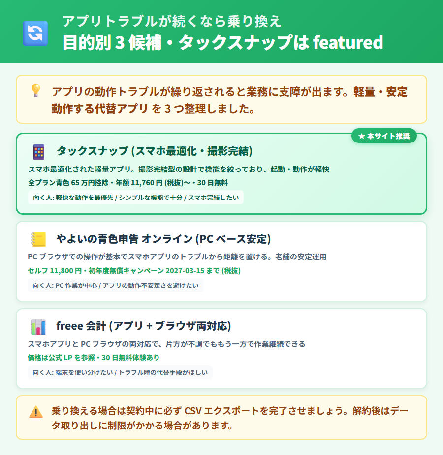 マネーフォワード クラウド確定申告からの乗り換え先3社比較。タックスナップ・やよいの青色申告オンライン・freee 会計の特徴と向く人をスマホ完結度・動作安定性・価格の観点で整理した比較図