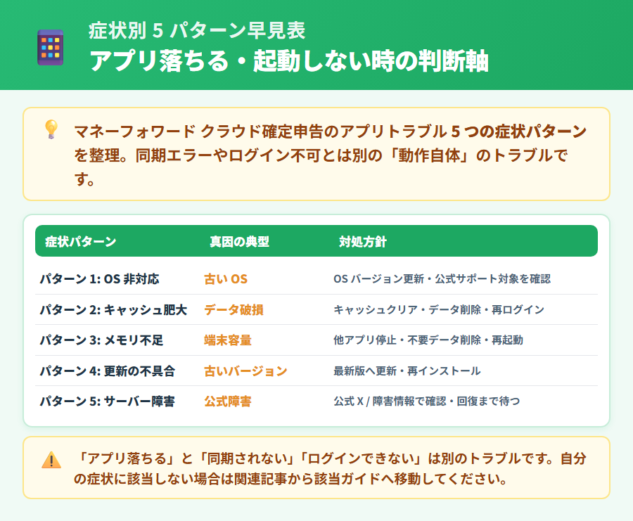 マネーフォワード クラウド確定申告のアプリが落ちる・起動しない症状別対処早見表。OS非対応・キャッシュ肥大化・メモリ不足・アプリ更新不具合・サーバー障害の5パターンと対処の流れを整理した概要図