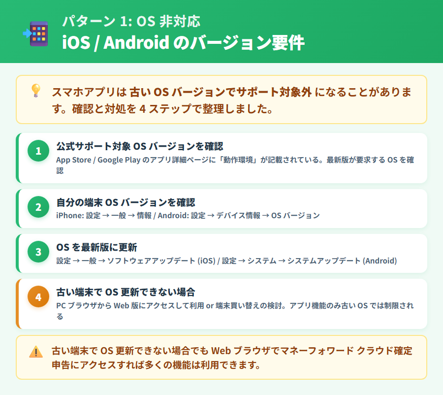 マネーフォワード クラウド確定申告のOS非対応による起動不具合の確認手順と対処方法を整理した解説図。公式サポート対象OSバージョンの確認方法とOS更新手順を図示
