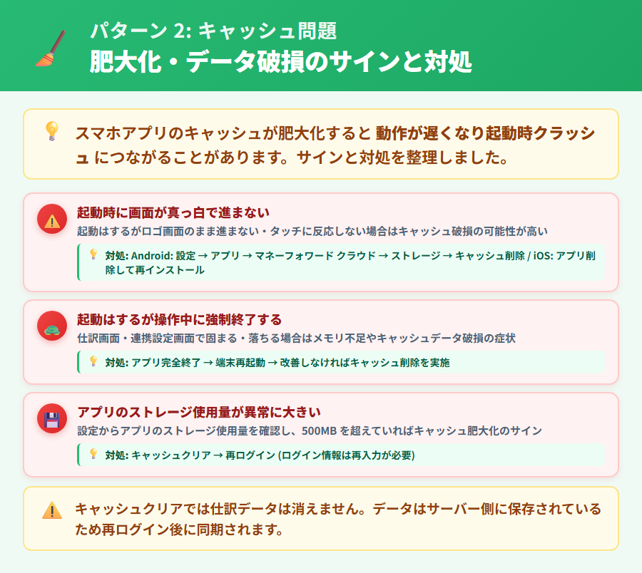 マネーフォワード クラウド確定申告のキャッシュ肥大化による動作不具合の症状と対処手順を整理した解説図。動作が重い・画面が真っ白などの前兆サインとキャッシュクリア手順を図示
