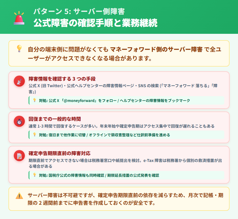 マネーフォワード クラウド確定申告のサーバー障害・メンテナンス時の確認手段3つと障害期間中の業務継続のコツを整理した解説図
