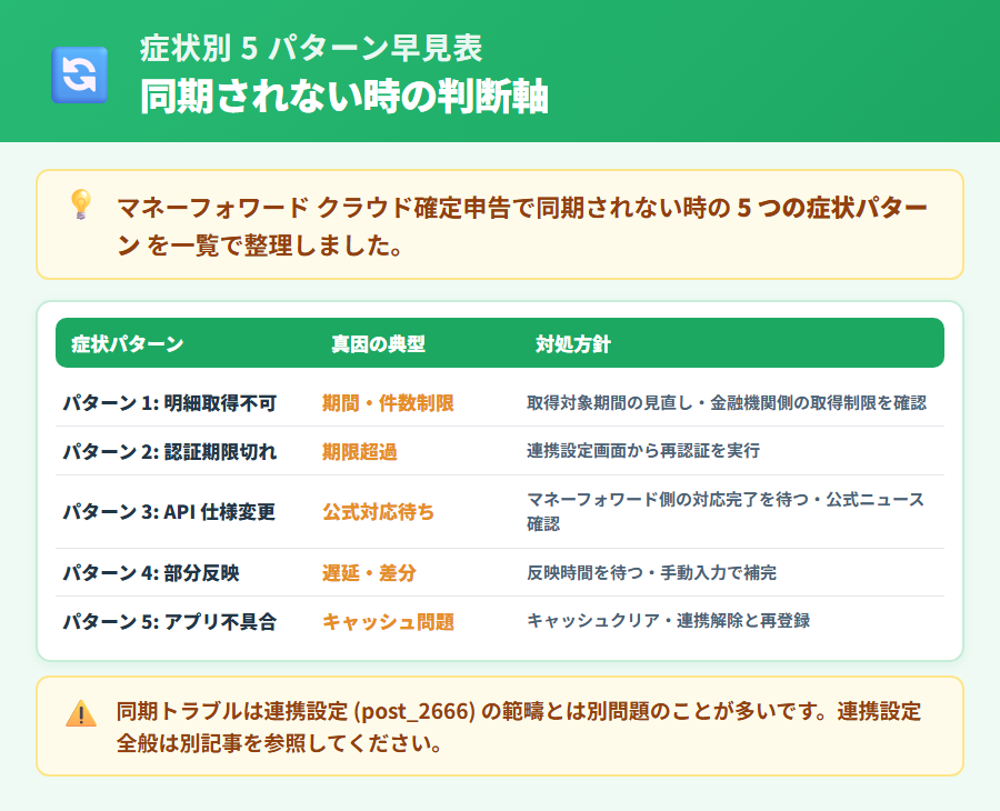 マネーフォワード クラウド確定申告で同期されない症状別対処早見表。明細取得不可・認証期限切れ・API仕様変更・部分反映・アプリ不具合の5パターンと対処の流れを整理した概要図