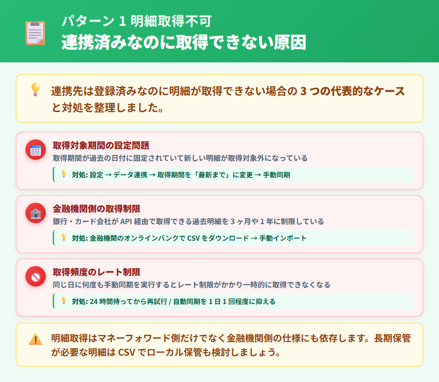 マネーフォワード クラウド確定申告の明細取得不可エラーの対処手順。取得対象期間の設定確認と金融機関側の取得制限を原因ごとに整理した解説図