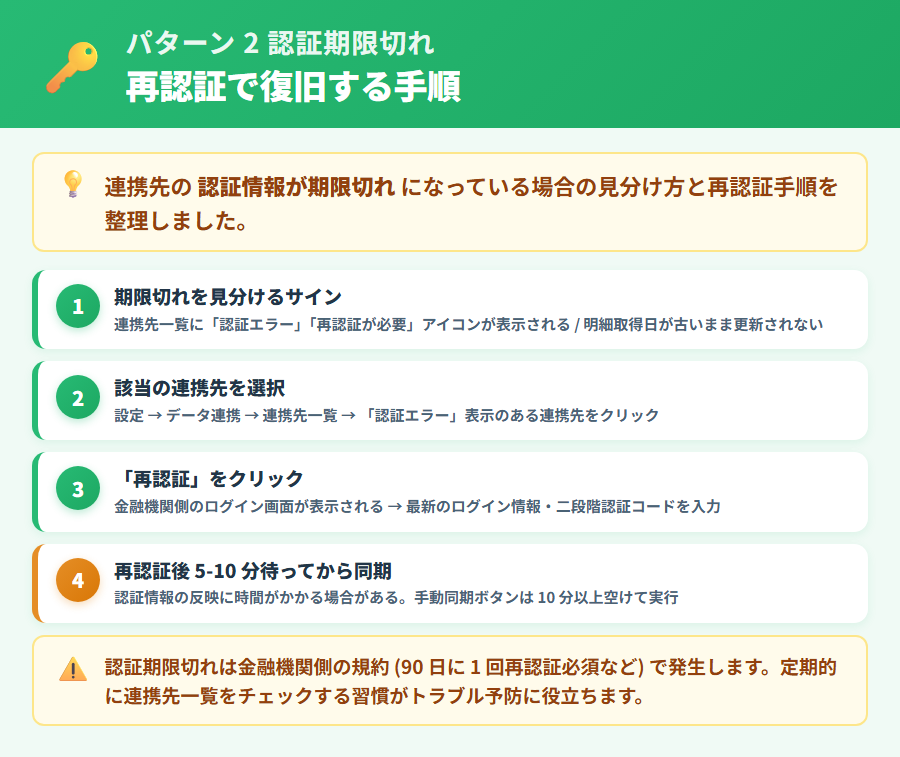 マネーフォワード クラウド確定申告の認証期限切れの見分け方と再認証手順。期限切れサインの確認から再認証完了までのステップを整理した解説図
