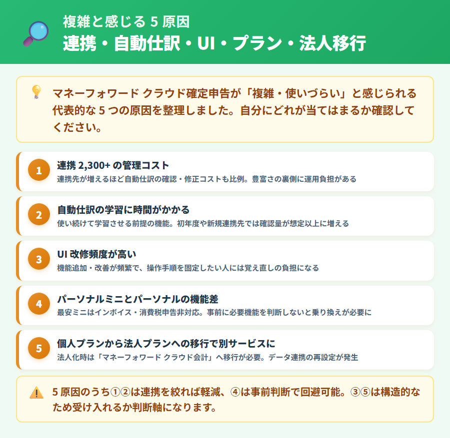 マネーフォワード クラウド確定申告が複雑・使いづらいと感じる5つの原因。連携管理コスト・自動仕訳学習期間・UI改修頻度・プラン差の分かりにくさ・法人移行時の別サービス化の5点を整理した概要図