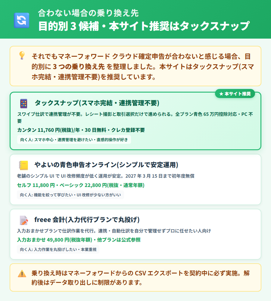 マネーフォワード クラウド確定申告からの乗り換え先3社比較。タックスナップ・やよいの青色申告オンライン・freee 会計の特徴と向く人を操作性・スマホ完結度・価格の観点で整理した比較図