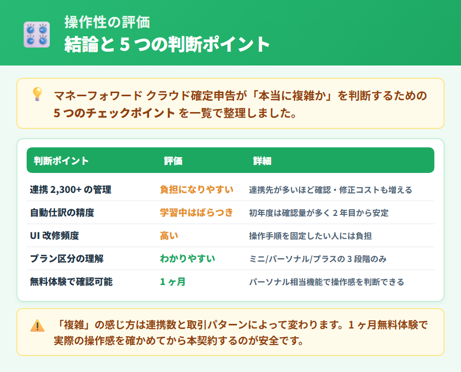 マネーフォワード クラウド確定申告の操作性評価まとめ。連携2,300以上の管理コスト・自動仕訳の学習期間・UI改修頻度など「複雑」と感じる原因5点を整理した早見表