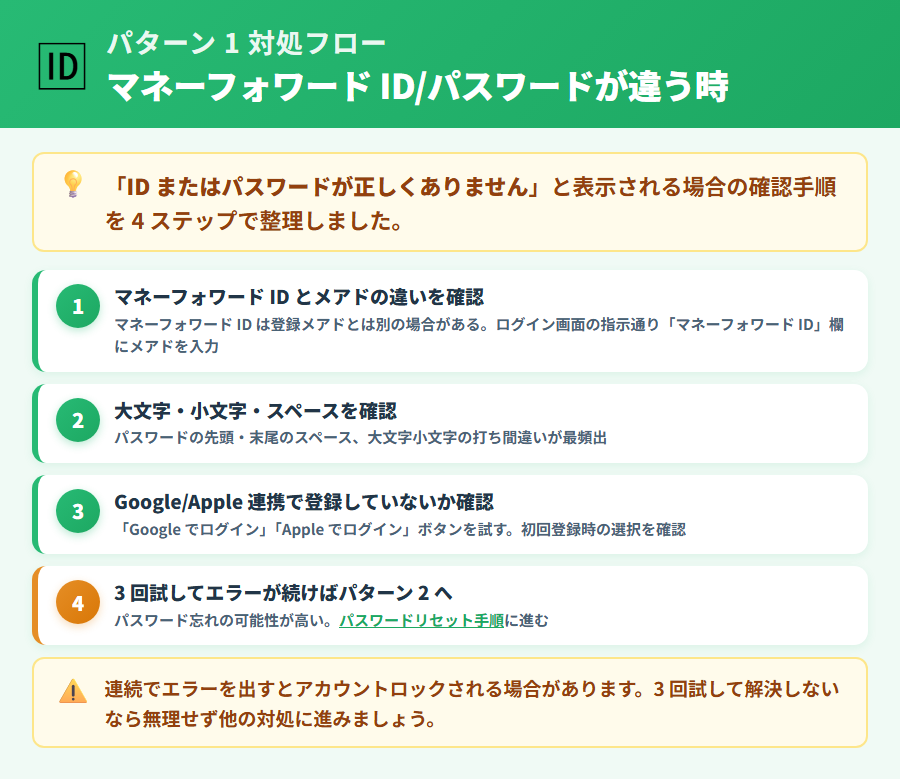 マネーフォワード クラウド確定申告のID/パスワード違いエラーの対処手順。入力文字の確認・使用メールアドレスの特定・アカウントロック解除の3ステップを整理した解説図