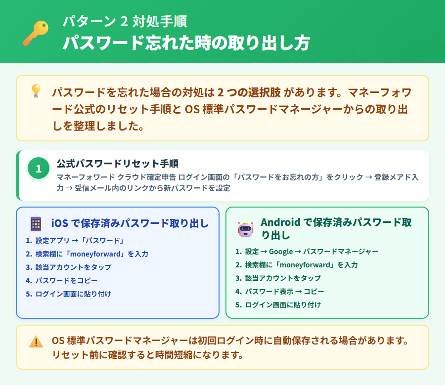 マネーフォワード クラウド確定申告のパスワードリセット手順。ログイン画面からのリセットメール送信・メール受信確認・新パスワード設定の3ステップと、OS標準パスワードマネージャーからの取り出し方法を整理した解説図