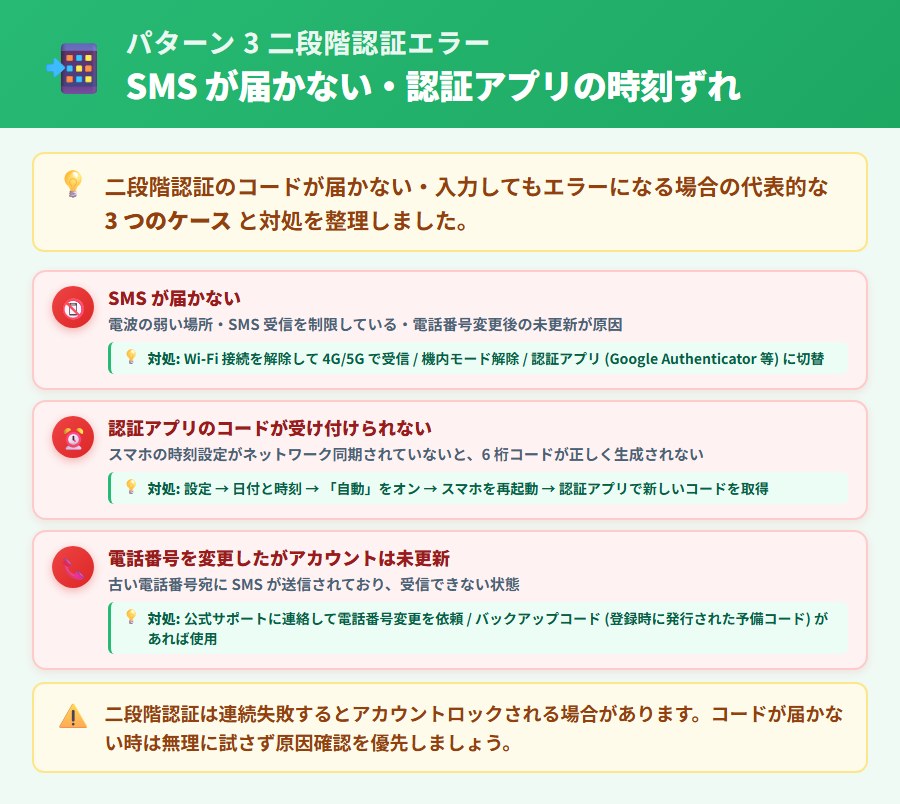 マネーフォワード クラウド確定申告の二段階認証エラーの対処手順。SMSが届かない場合の確認項目と認証アプリの時刻ずれ修正の手順を整理した解説図
