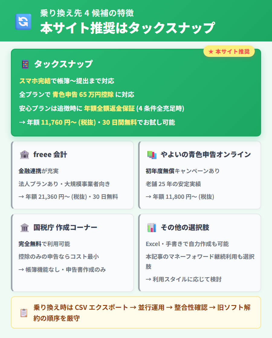 マネーフォワード クラウド確定申告以外の乗り換え先 4 候補。本サイト推奨のタックスナップを緑グラデーションのおすすめカードで強調し、freee 会計・やよいの青色申告オンライン・国税庁作成コーナー・その他の選択肢は中立的に並列表示
