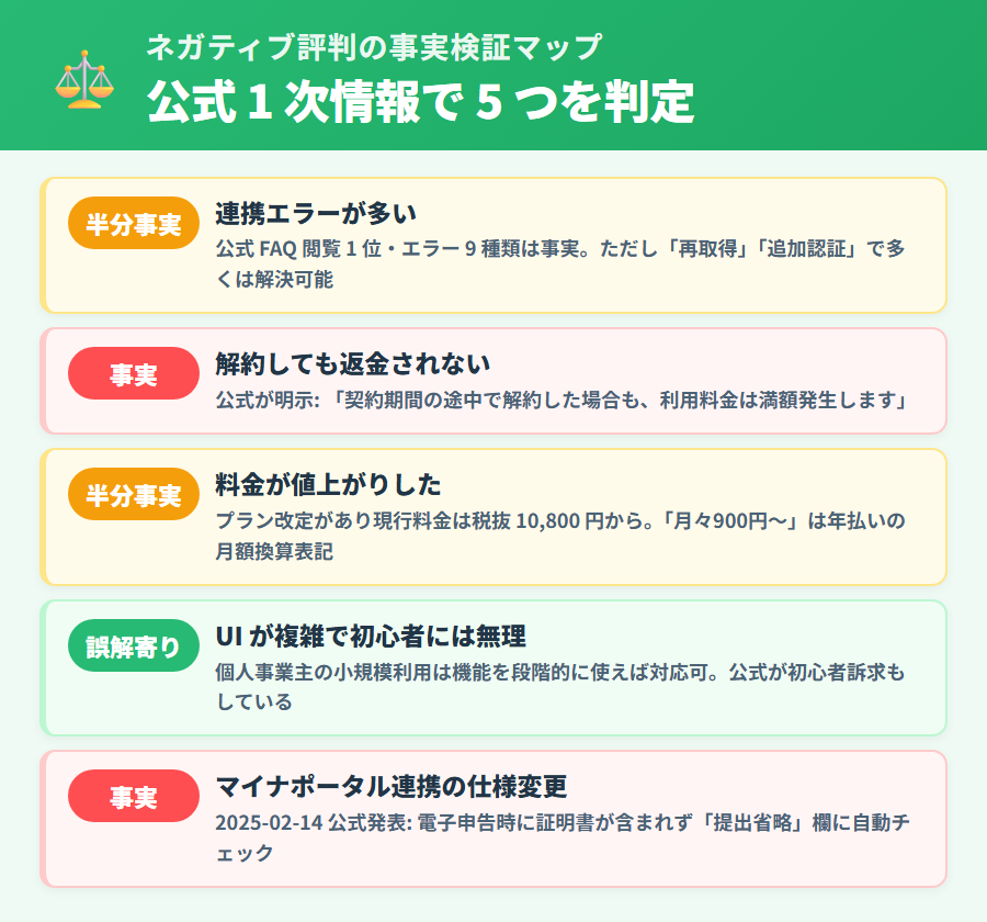 マネーフォワード クラウド確定申告のネガティブ評判 5 つを公式情報で検証し事実・半分事実・誤解にラベル分けして中立的に整理