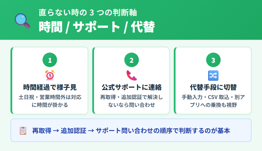 マネーフォワード クラウド確定申告で連携が直らない場合の 3 つの判断軸 (時間経過・サポート連絡・代替手段) を順序立てて整理