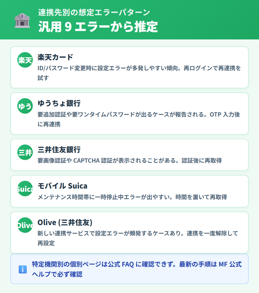 楽天カード・ゆうちょ銀行・三井住友銀行・モバイル Suica・Olive の 5 金融機関で起こりやすい連携エラーと想定対応をまとめた早見表