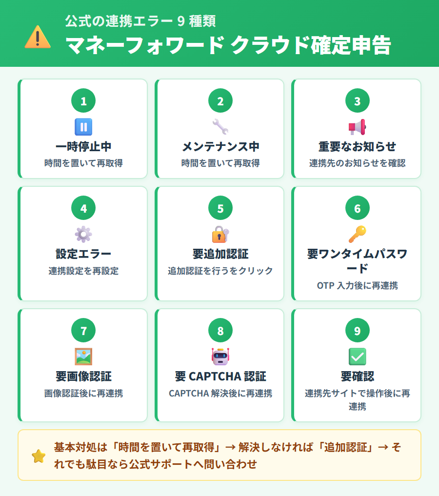 マネーフォワード クラウド確定申告で表示される連携エラー 9 種類 (一時停止中・メンテナンス中・設定エラー・要追加認証・要 OTP など) と基本対処を一覧