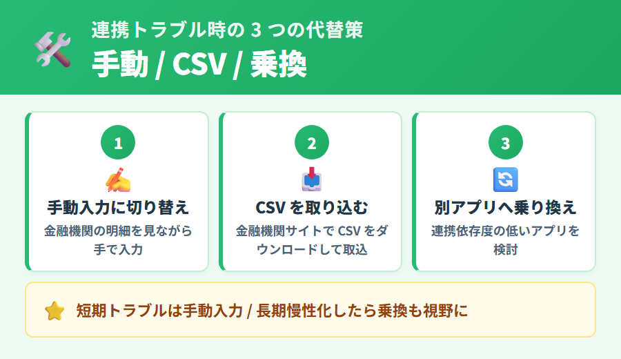 連携トラブル時の代替策 3 つ (手動入力・CSV インポート・連携依存度の低いアプリへの乗り換え) を選び方フローと合わせて整理
